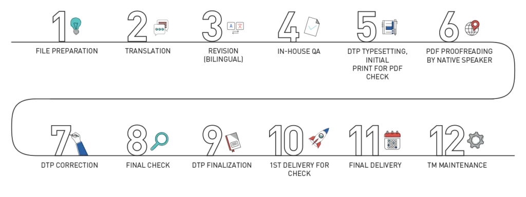 Translation Service Process - Language Experts Group